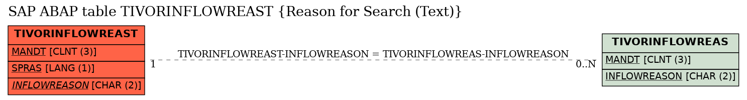 E-R Diagram for table TIVORINFLOWREAST (Reason for Search (Text))