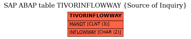 E-R Diagram for table TIVORINFLOWWAY (Source of Inquiry)