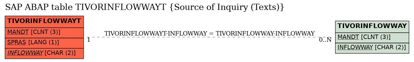 E-R Diagram for table TIVORINFLOWWAYT (Source of Inquiry (Texts))