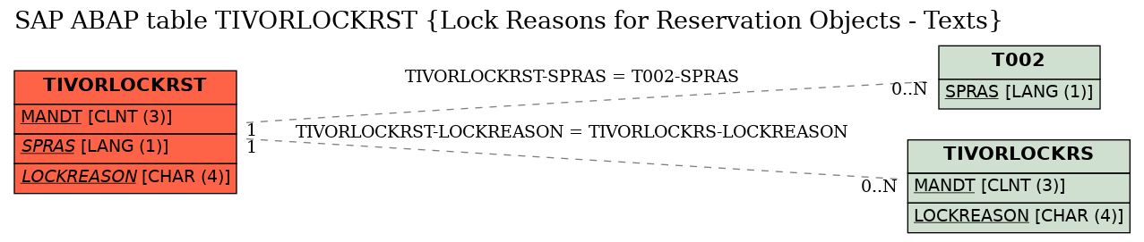 E-R Diagram for table TIVORLOCKRST (Lock Reasons for Reservation Objects - Texts)