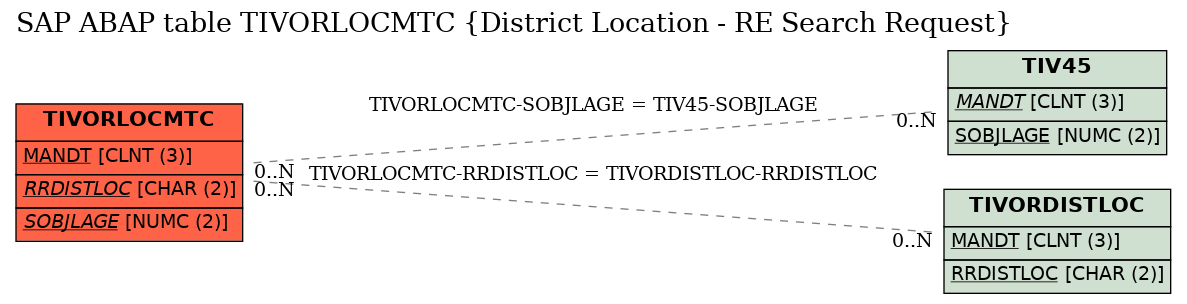 E-R Diagram for table TIVORLOCMTC (District Location - RE Search Request)