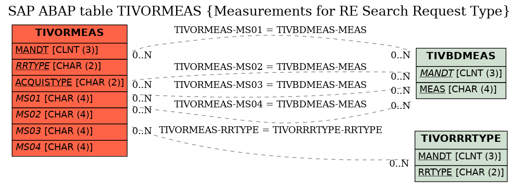 E-R Diagram for table TIVORMEAS (Measurements for RE Search Request Type)