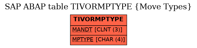 E-R Diagram for table TIVORMPTYPE (Move Types)