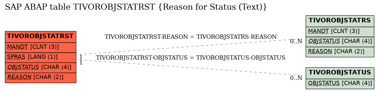 E-R Diagram for table TIVOROBJSTATRST (Reason for Status (Text))