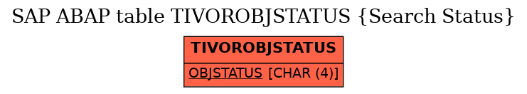 E-R Diagram for table TIVOROBJSTATUS (Search Status)