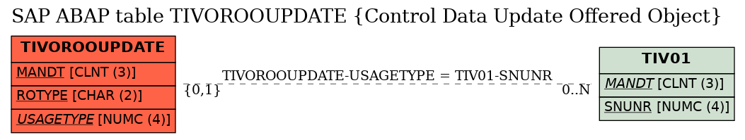 E-R Diagram for table TIVOROOUPDATE (Control Data Update Offered Object)