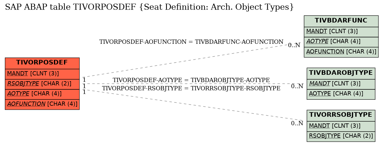 E-R Diagram for table TIVORPOSDEF (Seat Definition: Arch. Object Types)