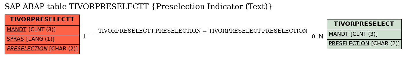E-R Diagram for table TIVORPRESELECTT (Preselection Indicator (Text))