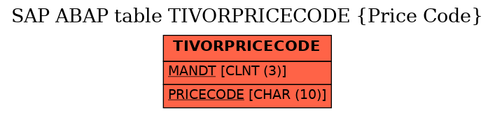 E-R Diagram for table TIVORPRICECODE (Price Code)