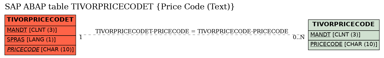 E-R Diagram for table TIVORPRICECODET (Price Code (Text))