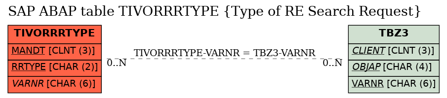 E-R Diagram for table TIVORRRTYPE (Type of RE Search Request)