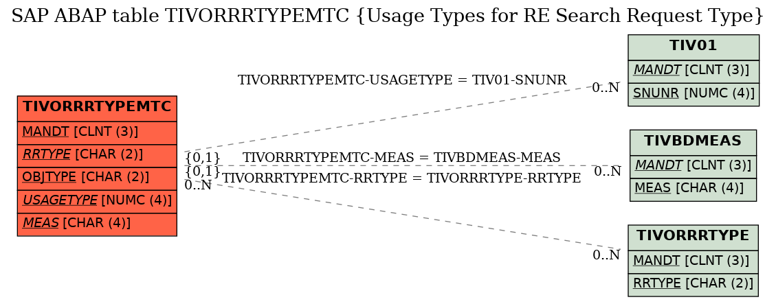 E-R Diagram for table TIVORRRTYPEMTC (Usage Types for RE Search Request Type)