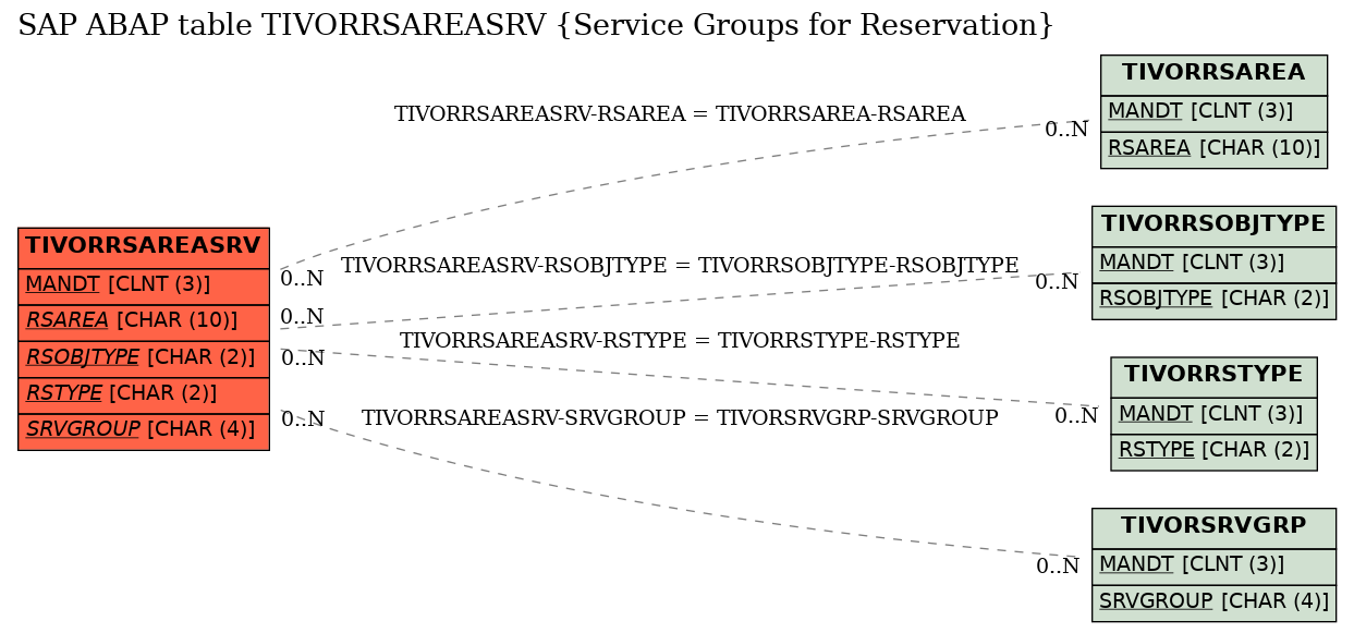 E-R Diagram for table TIVORRSAREASRV (Service Groups for Reservation)