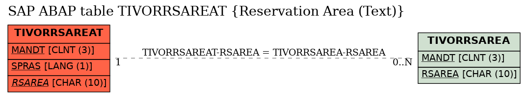 E-R Diagram for table TIVORRSAREAT (Reservation Area (Text))