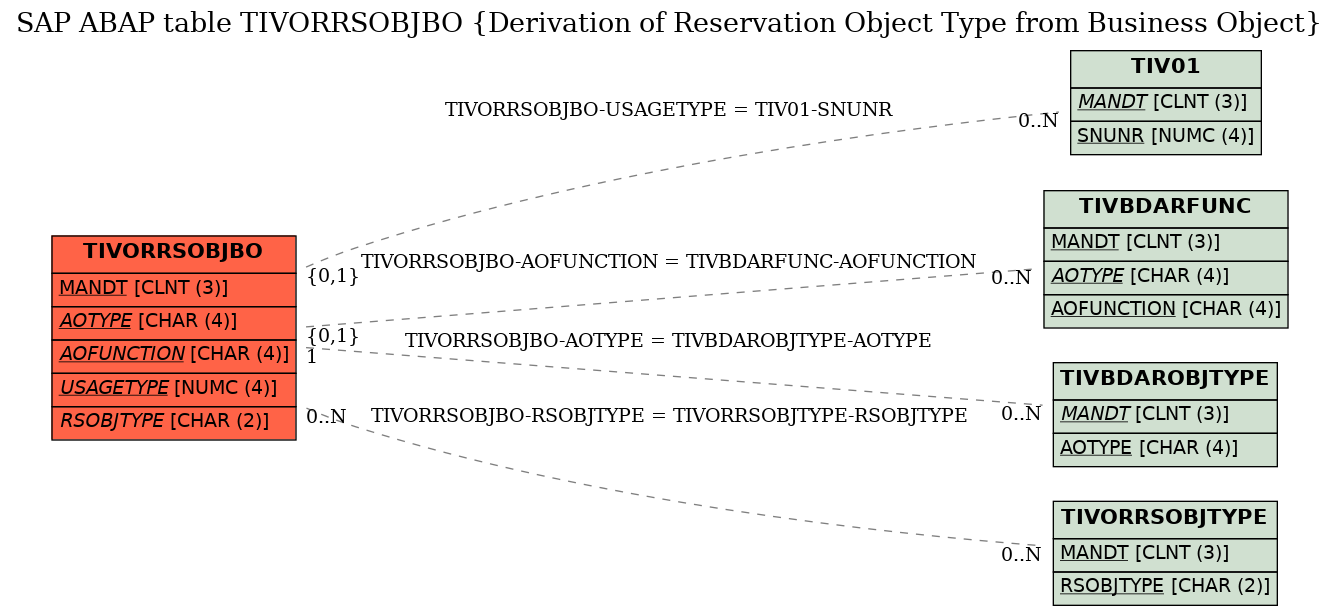 E-R Diagram for table TIVORRSOBJBO (Derivation of Reservation Object Type from Business Object)