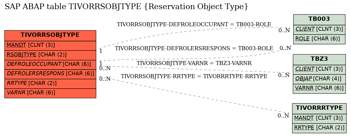 E-R Diagram for table TIVORRSOBJTYPE (Reservation Object Type)