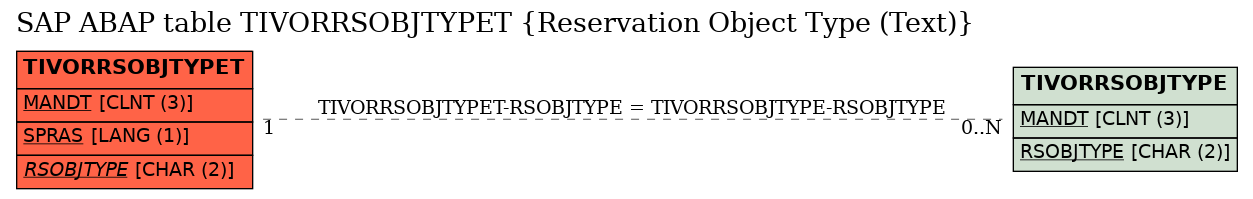 E-R Diagram for table TIVORRSOBJTYPET (Reservation Object Type (Text))