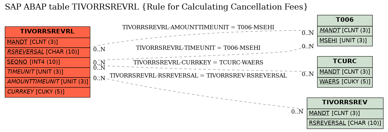 E-R Diagram for table TIVORRSREVRL (Rule for Calculating Cancellation Fees)