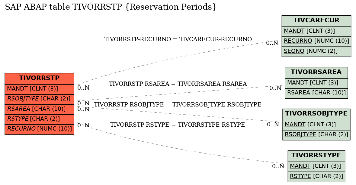 E-R Diagram for table TIVORRSTP (Reservation Periods)