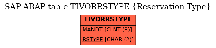 E-R Diagram for table TIVORRSTYPE (Reservation Type)