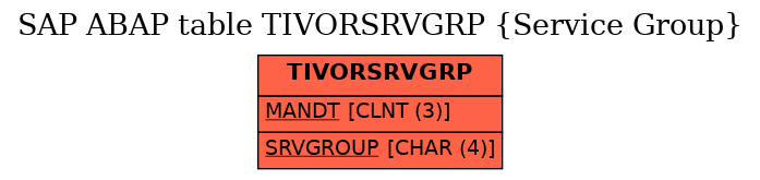 E-R Diagram for table TIVORSRVGRP (Service Group)