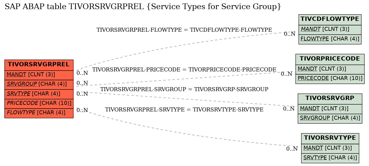 E-R Diagram for table TIVORSRVGRPREL (Service Types for Service Group)