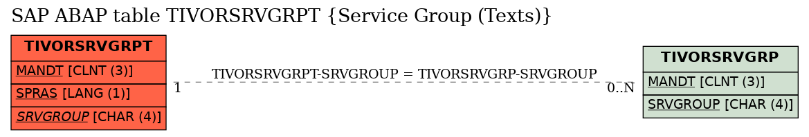 E-R Diagram for table TIVORSRVGRPT (Service Group (Texts))
