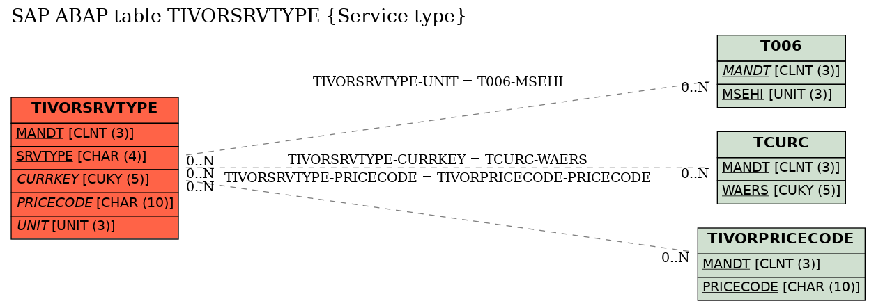 E-R Diagram for table TIVORSRVTYPE (Service type)