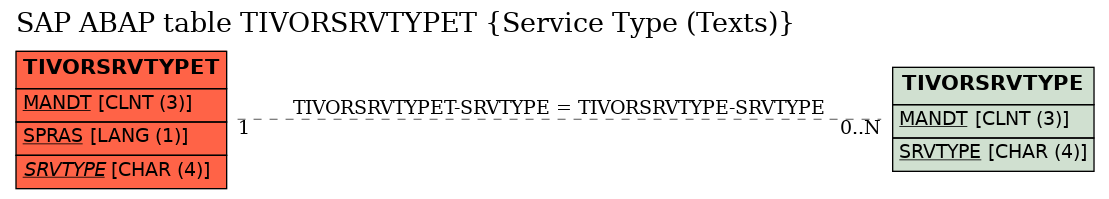 E-R Diagram for table TIVORSRVTYPET (Service Type (Texts))