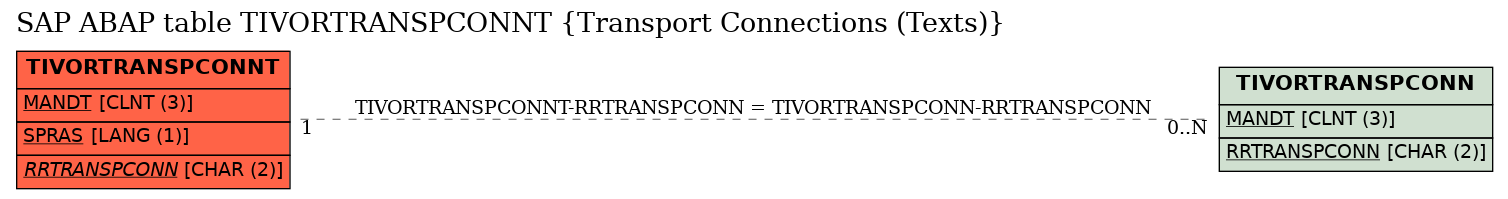 E-R Diagram for table TIVORTRANSPCONNT (Transport Connections (Texts))