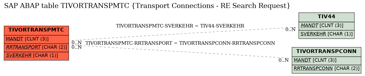 E-R Diagram for table TIVORTRANSPMTC (Transport Connections - RE Search Request)