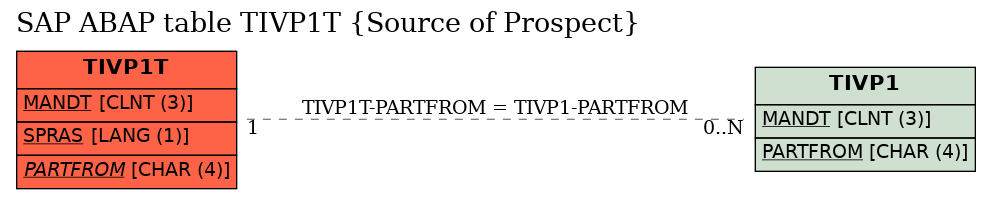 E-R Diagram for table TIVP1T (Source of Prospect)