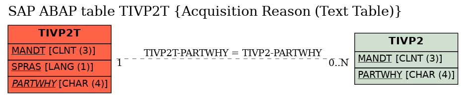 E-R Diagram for table TIVP2T (Acquisition Reason (Text Table))