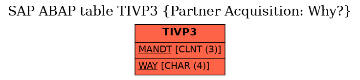 E-R Diagram for table TIVP3 (Partner Acquisition: Why?)