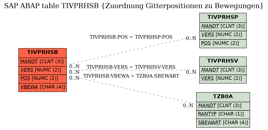 E-R Diagram for table TIVPRHSB (Zuordnung Gitterpositionen zu Bewegungen)