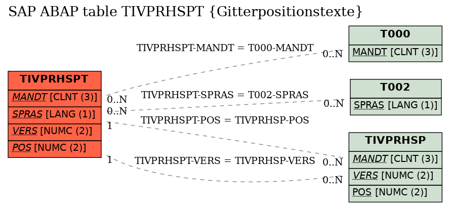 E-R Diagram for table TIVPRHSPT (Gitterpositionstexte)