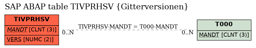 E-R Diagram for table TIVPRHSV (Gitterversionen)