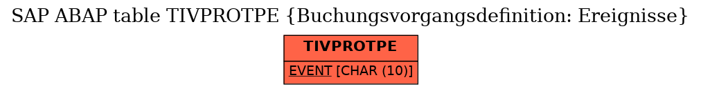 E-R Diagram for table TIVPROTPE (Buchungsvorgangsdefinition: Ereignisse)