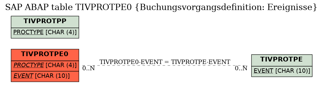 E-R Diagram for table TIVPROTPE0 (Buchungsvorgangsdefinition: Ereignisse)