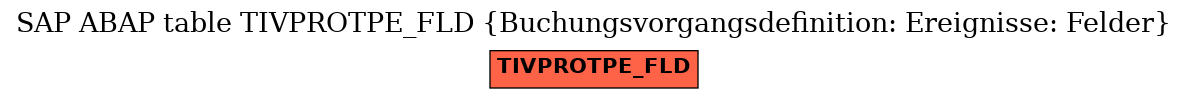 E-R Diagram for table TIVPROTPE_FLD (Buchungsvorgangsdefinition: Ereignisse: Felder)