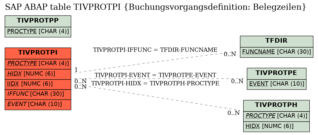 E-R Diagram for table TIVPROTPI (Buchungsvorgangsdefinition: Belegzeilen)