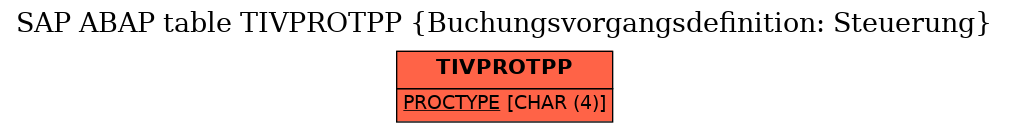 E-R Diagram for table TIVPROTPP (Buchungsvorgangsdefinition: Steuerung)