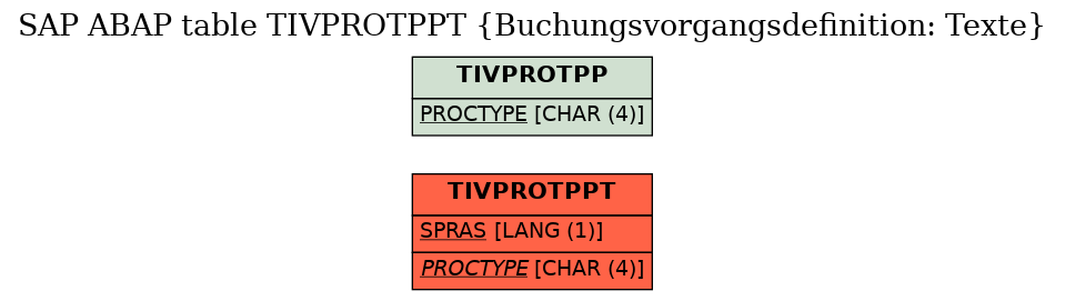 E-R Diagram for table TIVPROTPPT (Buchungsvorgangsdefinition: Texte)