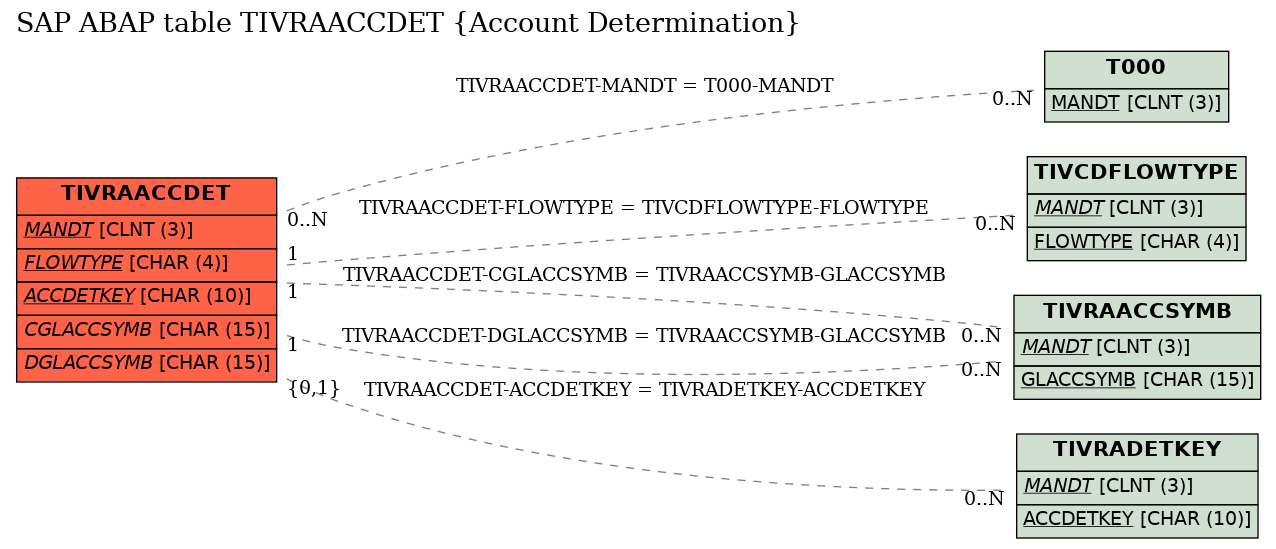 E-R Diagram for table TIVRAACCDET (Account Determination)