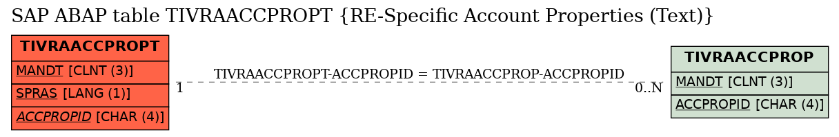 E-R Diagram for table TIVRAACCPROPT (RE-Specific Account Properties (Text))