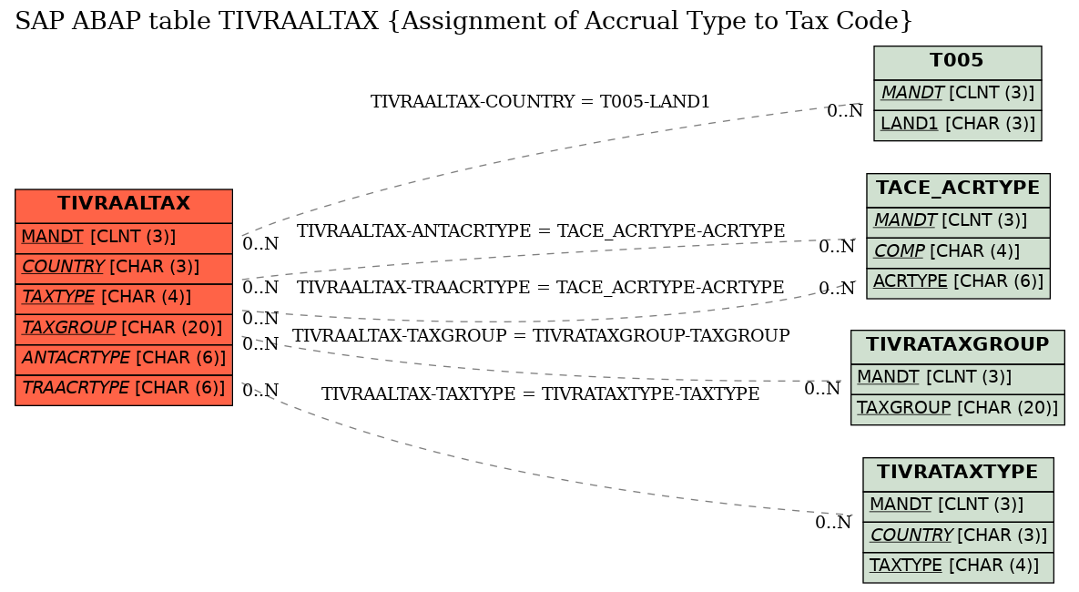 E-R Diagram for table TIVRAALTAX (Assignment of Accrual Type to Tax Code)