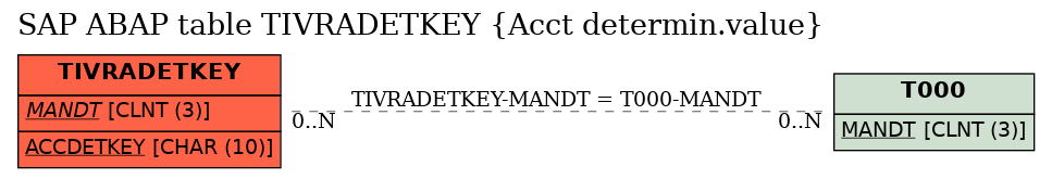 E-R Diagram for table TIVRADETKEY (Acct determin.value)