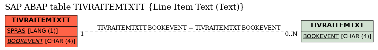 E-R Diagram for table TIVRAITEMTXTT (Line Item Text (Text))