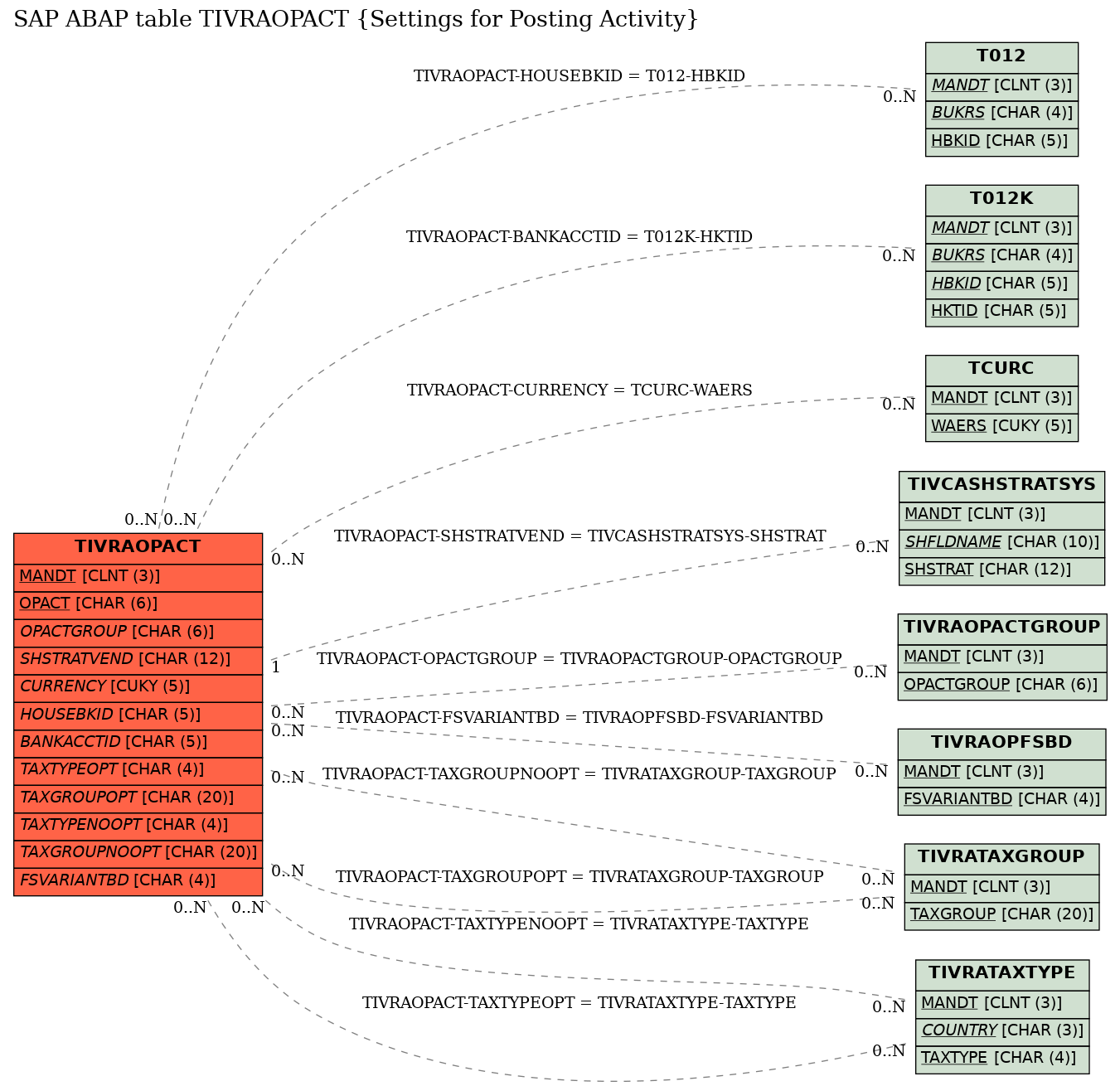 E-R Diagram for table TIVRAOPACT (Settings for Posting Activity)