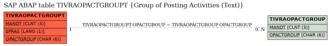 E-R Diagram for table TIVRAOPACTGROUPT (Group of Posting Activities (Text))